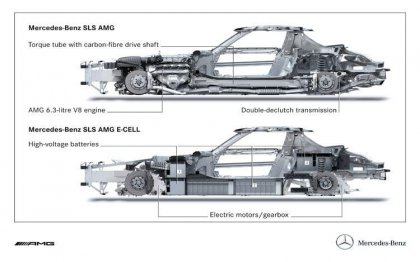    Mercedes-Benz SLS AMG E-Cell