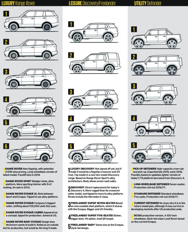 В сеть попал вероятный список всех будущих 16 моделей Land Rover